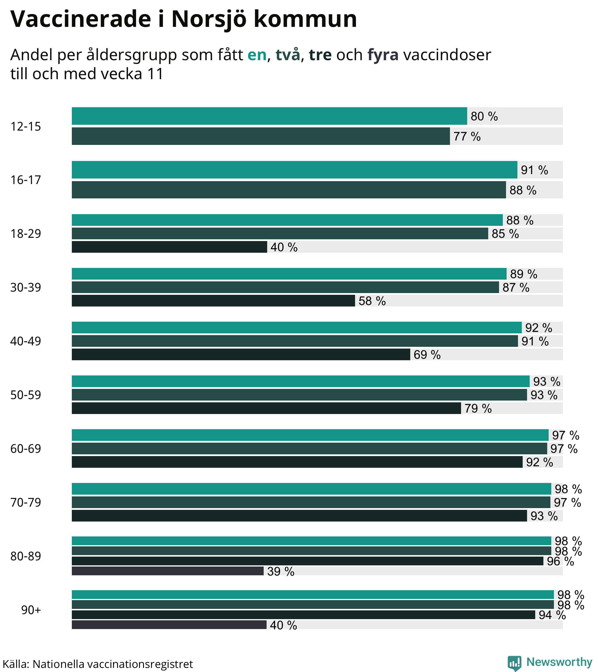 Graf över vaccinerade per åldersgrupp